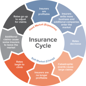 Insurance Cycle Graph The Insurance Industry Went Crazy - 5 Steps to keep from overpaying